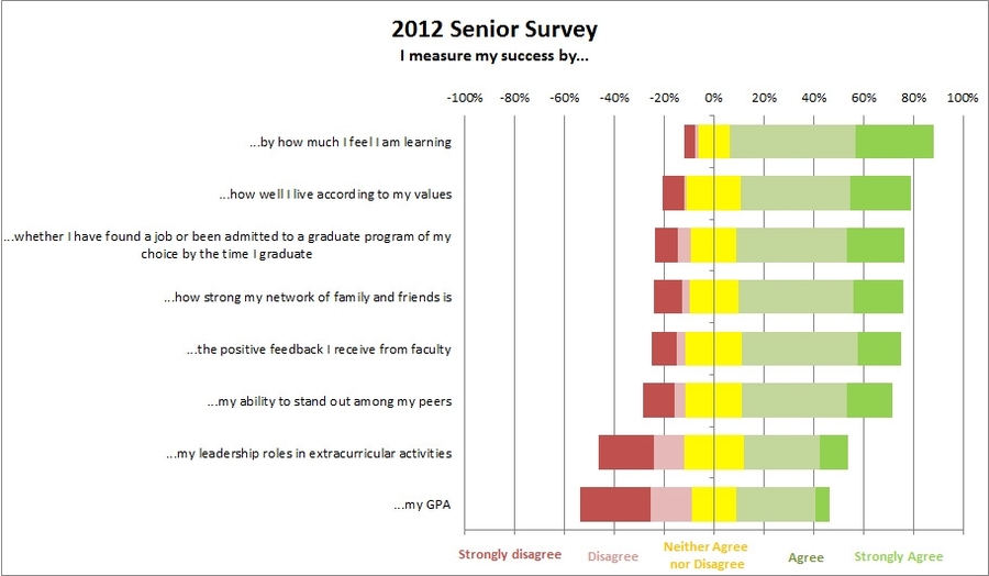 Senior measures of success, according to the 2012 Senior Survey. 
