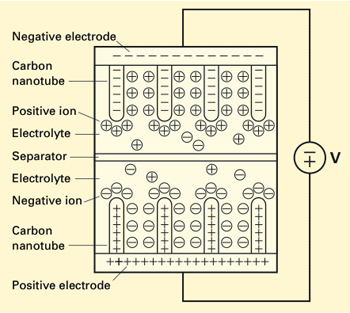 At the top and bottom of the device are electrode plates with vertically oriented carbon nanotubes. (The nanotubes are relatively much longer and denser than indicated in this schematic.) Because of the applied voltage, the electrodes are coated with ions of the opposite charge and act as capacitors to produce voltage and store charge. They remain that way until the external circuit is connected. ...