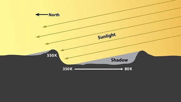 A high-latitude impact crater illuminated by the angled rays of the Sun creates a region of very warm temperatures on the illuminated rim, lower temperatures on the illuminated floor of the crater, and extremely cold temperatures in regions of permanent shadow.