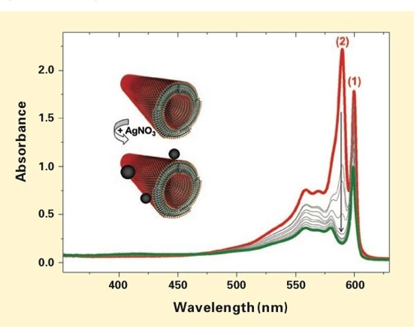 Experimental results from oxidizing the cyanine-based nanotubes with silver nitrate (AgNO3). The plots show the absorption spectrum of the nanotubes in solution before the AgNO3 was added (red), spectra taken every 30 minutes after it was added (gray), and the spectrum at the end of the six-hour experiment (green). Peak 2 drops down quickly and finally disappears. Peak 1 and other portions of the ...