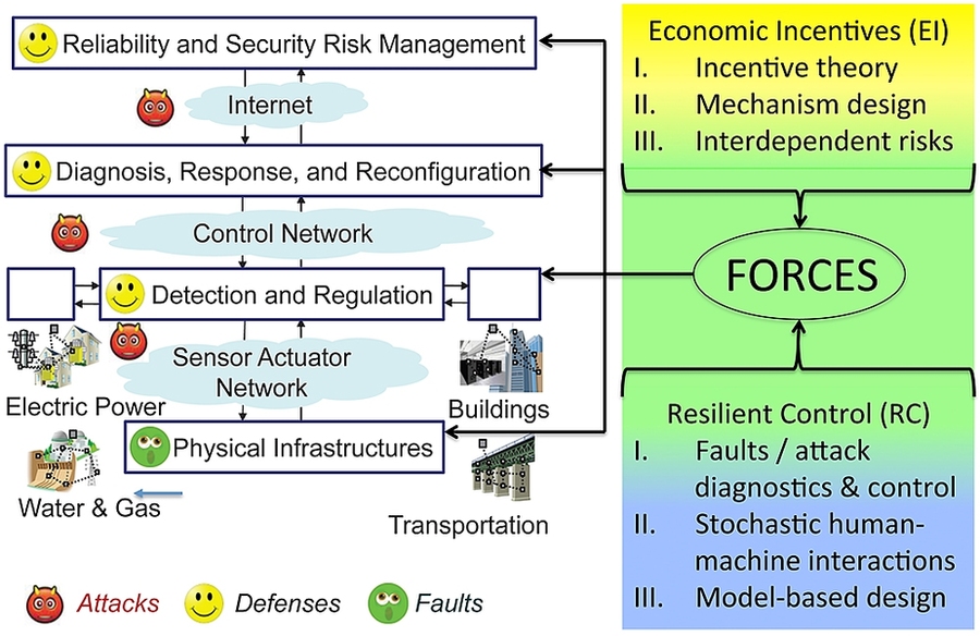 This graphic indicates how economic incentives can be used to encourage the deployment of resilience-improving technologies by operators of civil and environmental engineering networked structures and systems.  