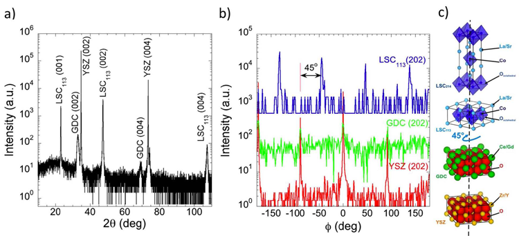 Schematic charts heating of lanthanum strontium cobaltite thin film (LSC) results in reconfiguration of the LSC molecule. (a) Representative normal X-ray diffraction data of 90 nm LSC113 or 90 nm LSC113/214 films, (b) representative off-normal XRD phi scan. (c) Schematic of the crystallographic rotational relationships among the LSC214(001)tetragonal, LSC113(001)pc, GDC(001)cubic, and YSZ(001)cubi...