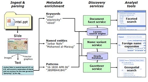The Structured Knowledge Space (SKS) concept. SKS creates structured metadata (essentially data about other data, e.g., source of the data, date data were collected, size of a data file) to improve the discovery and use of unstructured reports, i.e., reports such as Word documents or email that are not organized in a predefined model such as a database or table.