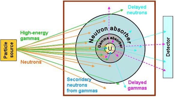 The proposed low-dose active interrogation system is based on the use of high-energy monochromatic Î³-rays, advanced detectors, and novel decision-making algorithms.