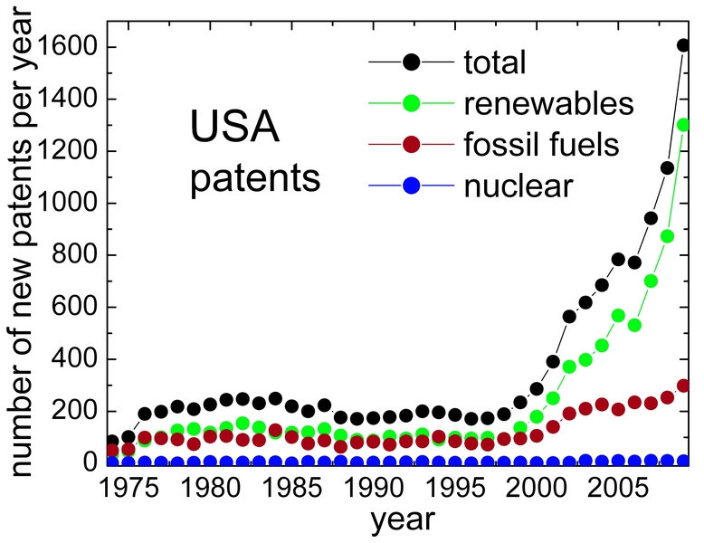 Study found a dramatic increase in the overall number of energy-related patents issued in the U.S., with increase in renewable energy patents far outpacing those in other energy sectors. A similar trend was seen globally.