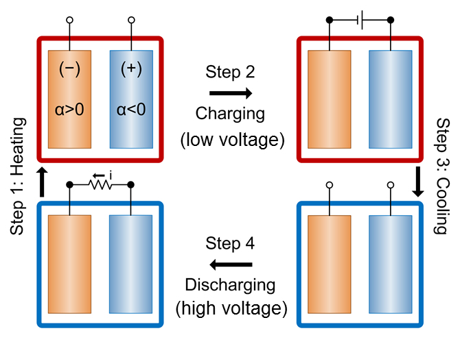 This diagram shows the stages of operation of a battery designed for heat harvesting. 1) Battery is heated so that its voltage becomes lower. 2) Battery is charged at high temperature, using low voltage. 3) Battery is cooled down, causing its voltage to become higher. 4) The battery is discharged at low temperature, with the high voltage. The voltage difference in the output comes from heat that w...