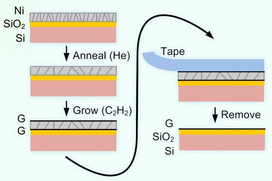 Illustrated here is a new process for making graphene directly on a nonmetal substrate. First, a nickel layer is applied to the material, in this case silicon dioxide (SiO2). Then carbon is deposited on the surface, where it forms layers of graphene above and beneath the SiO2. The top layer of graphene, attached to the nickel, easily peels away using tape (or, for industrial processes, a layer of ...