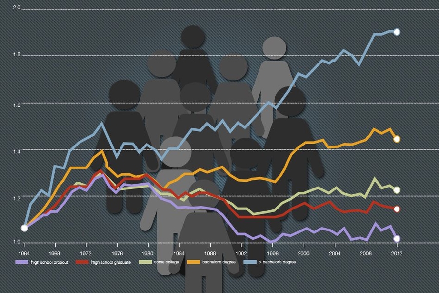 Changes in real (inflation-adjusted) wages of full-time male workers in the United States, 1963-2012, by education levels.