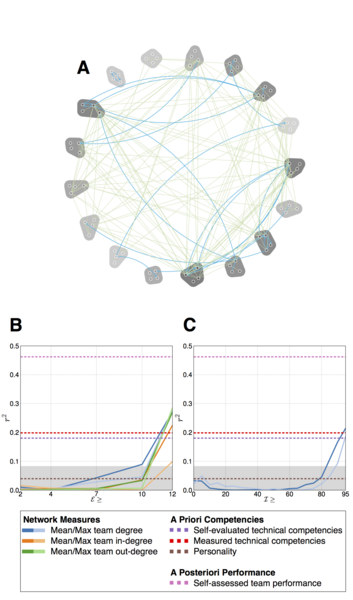 The network of teams' strongest expressive and instrumental ties. Only the strongest ties matter for performance, and those ties predict performance better than any other metrics (including technical abilities, familiarity with the topic, and personality).