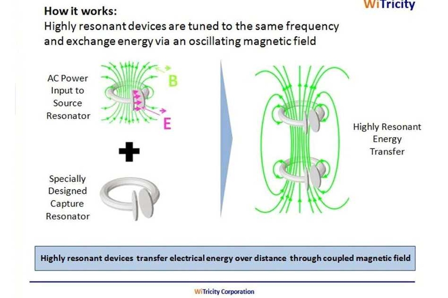 This diagram shows how WiTricity Corp.'s highly resonant coupling works. When a highly resonant transmitting copper coil, connected to an AC power source (top, left), is tuned to the same frequency as a highly resonant receiving copper coil (bottom, left), the two coils exchange energy efficiently over distances via the magnetic field (right). 