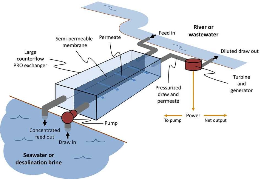 In this simplified PRO system, permeate from a dilute feed stream enters a concentrated draw stream in a pressurized state via osmosis — after which useful power can be extracted from the draw-permeate mixture.