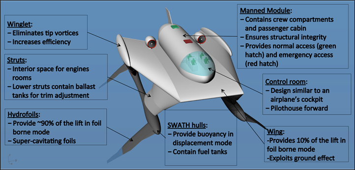 The students' winning hydrofoil design
