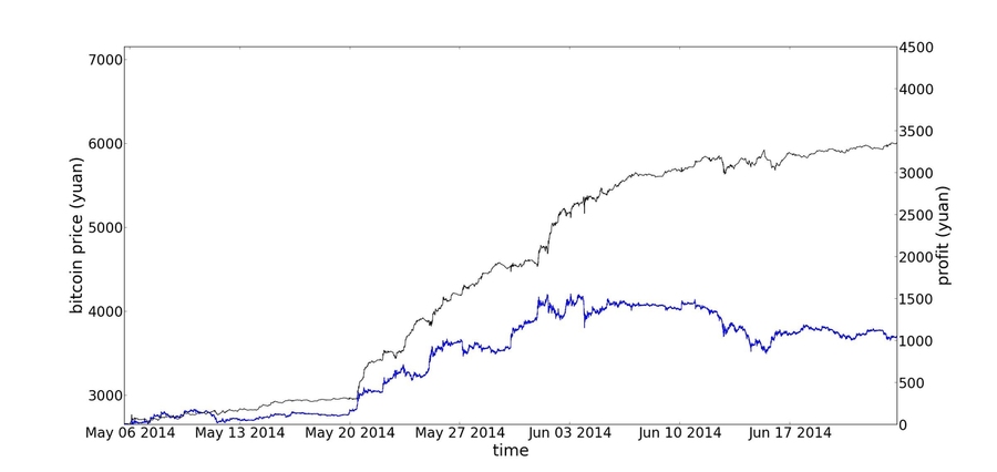 The team's algorithm allowed for increasing profit (black) relative to the price of Bitcoin (blue).