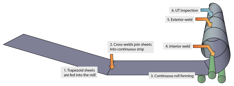 In Keystone's fabrication process, trapezoid-shaped steel sheets of increasing sizes are fed into a modified spiral welding machine — with the shorter size fed into the machine first, and the longest piece fed in last. Welding their edges assembles the sheets into a conical shape.
