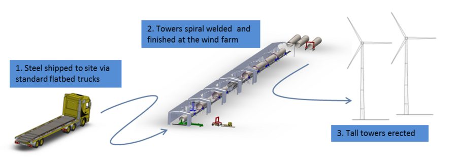 A diagram of the Keystone process, which can make about one turbine tower per day. 