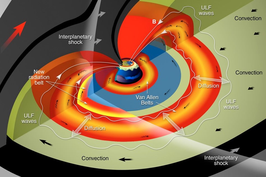 Earth’s magnetosphere is depicted with the high-energy particles of the Van Allen radiation belts and various processes responsible for accelerating these particles to relativistic energies indicated. The effects of an interplanetary shock penetrate deep into this system, energizing electrons to ultra-relativistic energies in a matter of seconds. 