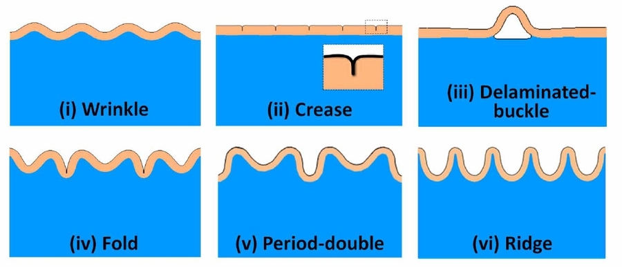 Schematics of growth-induced surface instabilities: (i) wrinkle, (ii) crease, (iii) delaminated-buckle, (iv) fold, (v) period-double and (vi) ridge.
