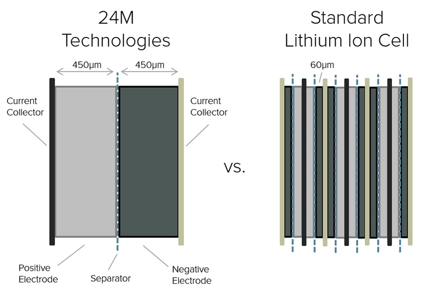Cross-sectional diagram shows how the new design for lithium-ion battery cells by 24M increases the thickness of electrode layers and greatly reduces the number of layers needed, reducing manufacturing costs.
