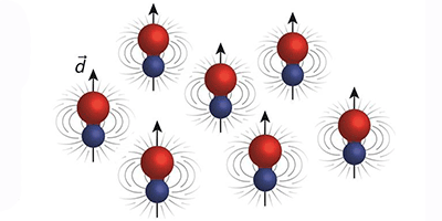 Ultracold molecules experience strong interactions over large distances in the presence of an electric field. The field polarizes the molecules, inducing a dipole moment (arrow), an imbalance of positive and negative charge. The dipoles interact with each other in a pattern familiar from the way two magnets interact – they can attract when aligned head to tail, or repel when they are side by sid...