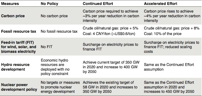 Figure 1: Policy assumptions in each of three scenarios: No Policy, Continued Effort, and Accelerated Effort