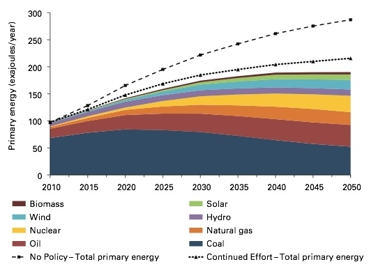 Figure 2: This figure shows total energy demand in the No Policy, Continued Effort, and Accelerated Effort scenarios, with the primary energy mix shown for the Accelerated Effort scenario only. Both levels of policy effort significantly decrease total energy demand relative to the baseline No Policy scenario, which assumes that no energy or climate policies are in effect after 2010.