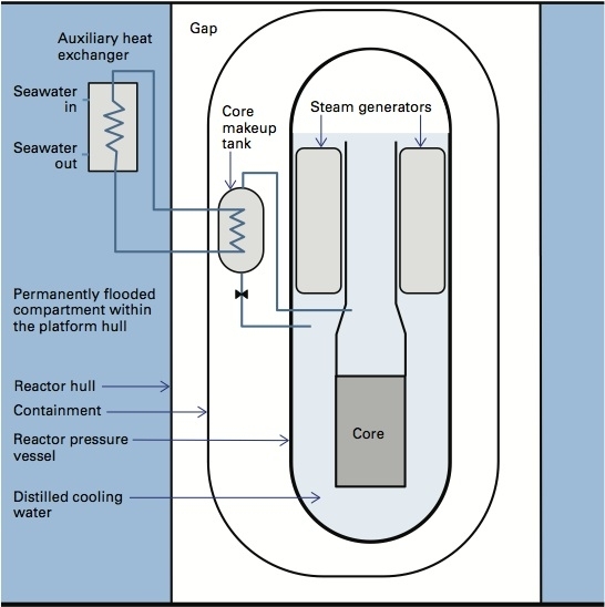 The reactor core and steam generators are immersed in fresh, distilled cooling water inside the reactor pressure vessel (RPV). If operation of the cooling pumps is interrupted, cooling water flows passively though an auxiliary heat exchanger immersed in seawater. If a more serious problem  occurs, cooling water is released from inside the RPV into the containment structure, and seawater can enter ...
