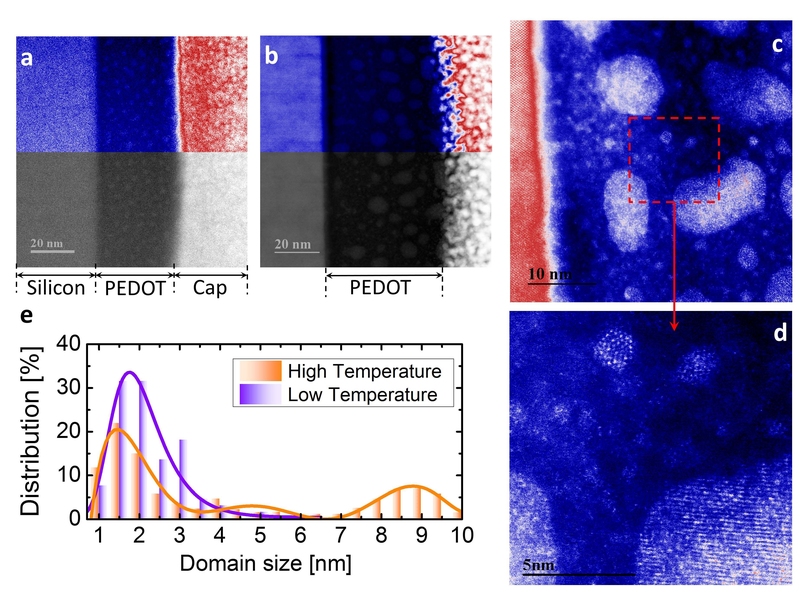 STEM images show cross-sectional views of PEDOT polymers grafted onto substrate material. The material was heated to 100 degrees Celsius (a), and then to 200 degrees C (b). Higher-resoltion views of the high-temperature material (c) and (d) show well-ordered crystallite areas.