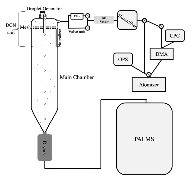 A schematic of the researchers’ experimental cloud chamber setup. DGN denotes the droplet generation and neutralizer unit. 
