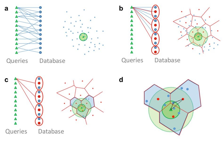 Entropy scaling data structure for similarity search. The naive approach (a) tests each query against each database entry to find entries within a certain distance of the query (inside the green circle). By selecting appropriate cluster centers (b) with a certain radius to partition the database, the researchers can do coarse search (c) to find all cluster centers within distance and radius of a q...