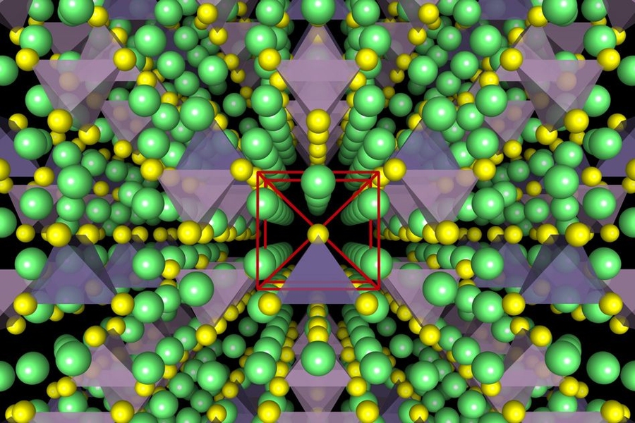 Illustrations show the crystal structure of a superionic conductor. The backbone of the material is a body-centred cubic-like arrangement of sulphur anions. Lithium atoms are depicted in green, sulfur atoms in yellow, PS4 tetrahedra in purple, and GeS4 tetrahedra in blue. Researchers have revealed the fundamental relationship between anion packing and ionic transport in fast lithium-conducting mat...
