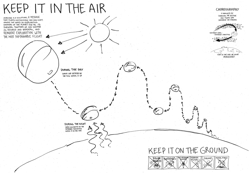 An illustration of the general principles behind "Aerocene"