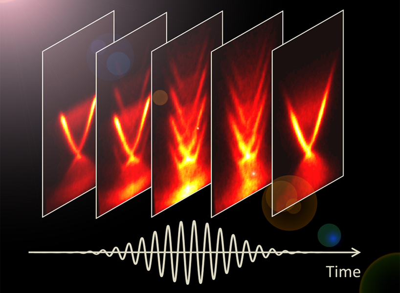 Snapshots of the full 3-D band structure of bismuth selenide as it is radiated by light. The coherent interaction between the time-periodic potential of the light pulse and electrons in the Dirac cone results in Floquet-Bloch states, which appear as replicas of the original Dirac cone. Dynamic gaps open up at positions where the replica cones intersect the original cone. Intensity of these replica...
