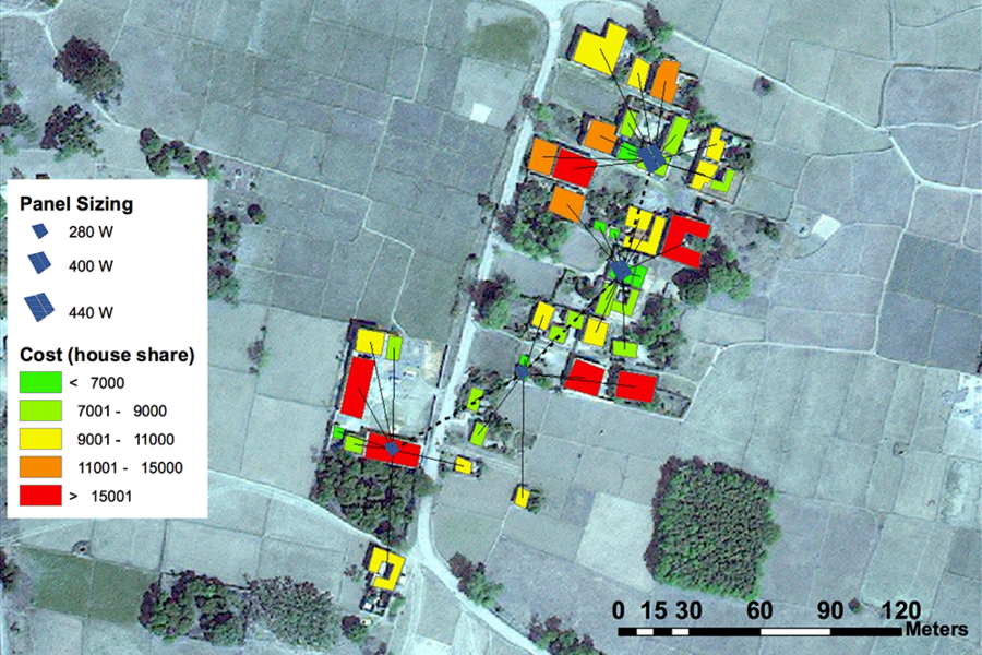 Figure 2: This GridForm model of a village in Bihar, India, shows the optimal layout of hardware for the load profiles of the community. Each building, color-coded by the cost (in Indian rupees) of supplying electricity to that structure, is wired to a central generation/storage node (solid lines), and the nodes are connected to each other (dotted lines).