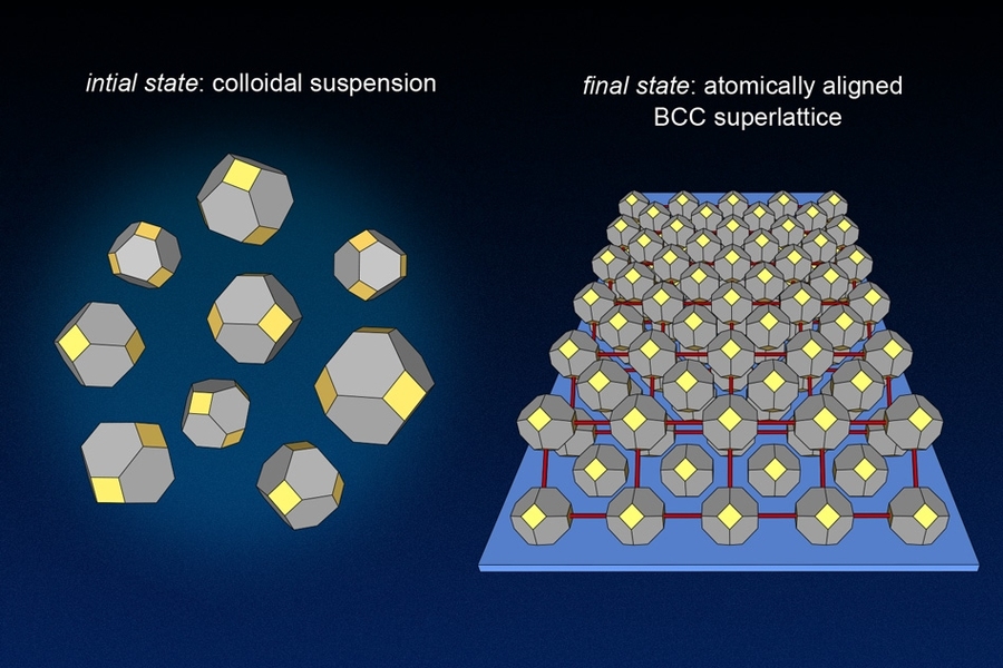At left, randomly oriented nanocrystals are illustrated as they would appear in solution. At right, two layers of the atomically aligned nanocrystal superlattice are illustrated on the substrate.