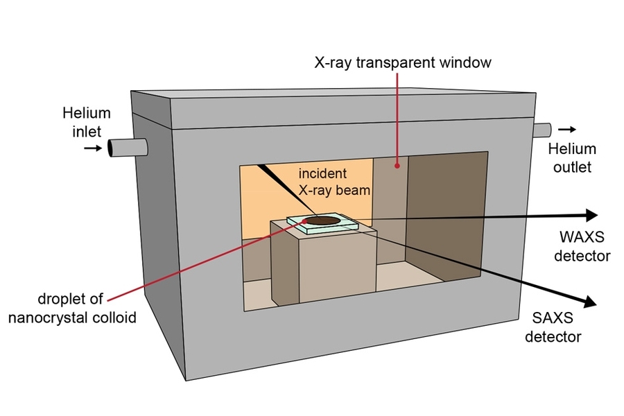 Developed by researchers at the Cornell High Energy Synchrotron Source (CHESS), a massive tunnel imaging facility that sits below athletics fields, an experimental apparatus measures simultaneous small-angle and wide-angle X-ray scattering during controlled solvent evaporation. 