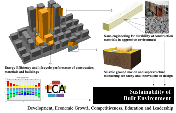 Multiscale approach ranging from nano-engineered materials to energy efficient and durable buildings and cities.