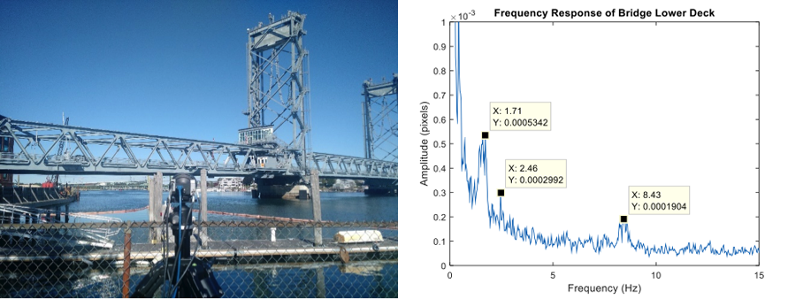 Using a camera to measure the motions of a bridge, information on vibration shapes and frequencies of the bridge (right) can be extracted.