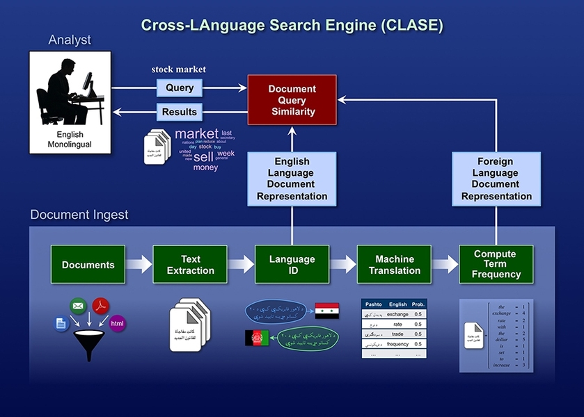 An English-speaking FBI analyst searches a collection of potential crime evidence reported in documents written in many different foreign languages. She enters a query for a term related to the crime (stock market). The Cross-LAnguage Search Engine (CLASE) has already preprocessed the documents, extracting text to identify the language in which they were composed, translating to English if necessa...