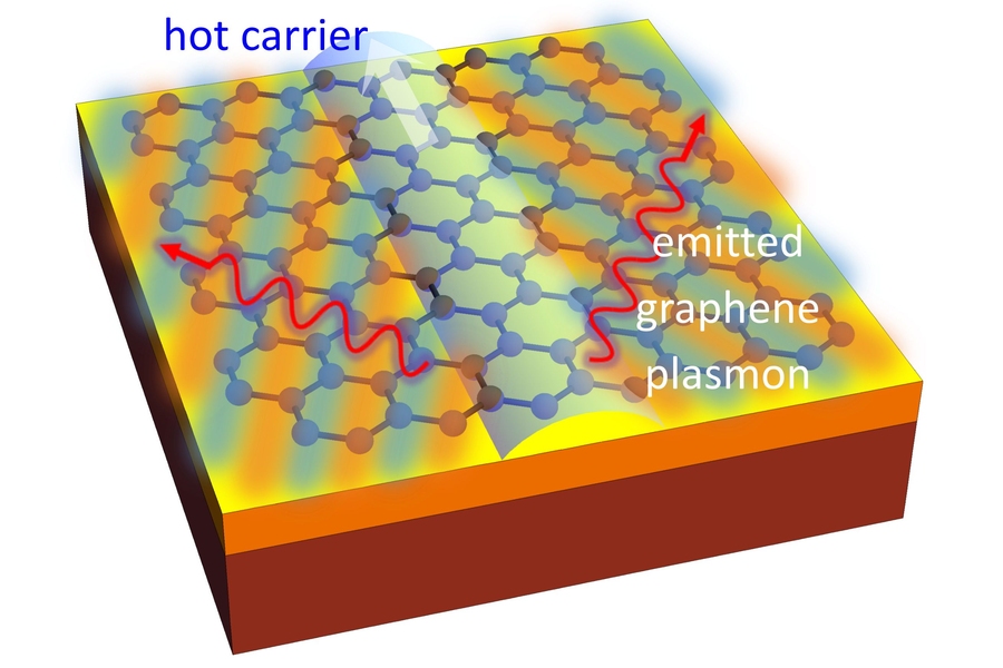 This illustration depicts the process of light emission from a sheet of graphene, which is represented as the blue lattice on the top surface of a carrier material. The light-colored arrow moving upwards at the center depicts a fast-moving electron. Because the electron is moving faster than light itself, it generates a shock wave, which spews out plasmons, shown as red squiggly lines, in two dire...