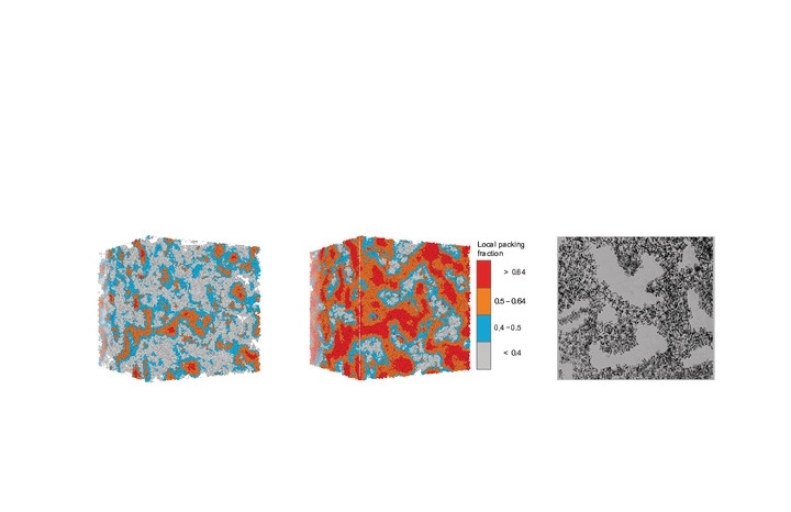 Figure 1: The left and center diagrams show the structure of cement hydrate as determined by the researchers’ model, which calculates the positions of particles based on particle-to-particle forces. Each simulation box is about 600 nanometers wide. The packing fraction (the fraction of the box occupied by particles) is assumed to be 0.35 in the left diagram and 0.52 in the center one. Open pores...