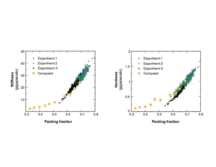 Figure 2: These figures show stiffness and hardness of cement hydrate at various packing fractions as measured by nanoindentation in three laboratory samples (small symbols) and calculated in a simulated sample generated by the researchers’ model (yellow squares). The simulation results match the experimental data well. The computed results extend down to packing fractions that produce material ...