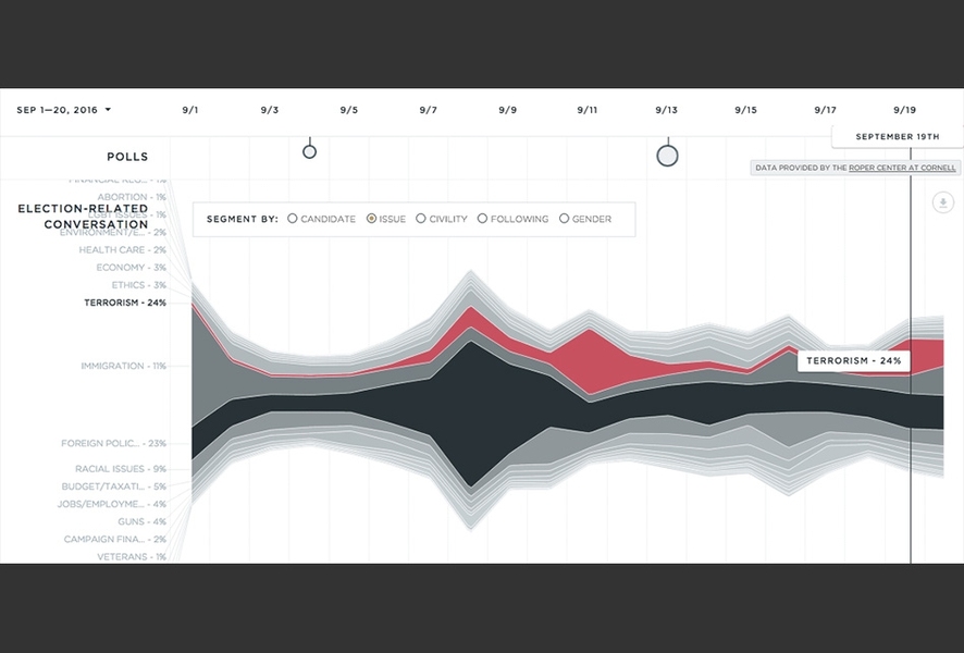MIT Media Lab researchers have developed the "Electome,” a tool for comparing the content of Twitter conversations with news media coverage of the 2016 U.S. Presidential campaign. The image here shows a spike in tweets about foreign policy, national security, and terrorism after NBC’s “Commander-in-Chief” forum on Sept. 7. 
