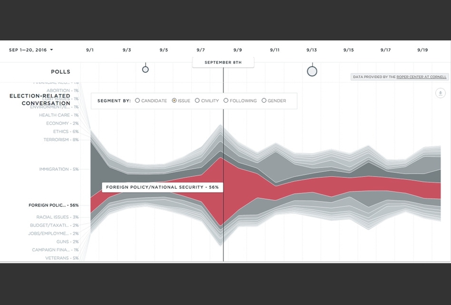 MIT Media Lab researchers have developed the "Electome,” a tool for comparing the content of Twitter conversations with news media coverage of the 2016 U.S. Presidential campaign. The image here shows a spike in tweets about foreign policy, national security, and terrorism after NBC’s “Commander-in-Chief” forum on Sept. 7. 