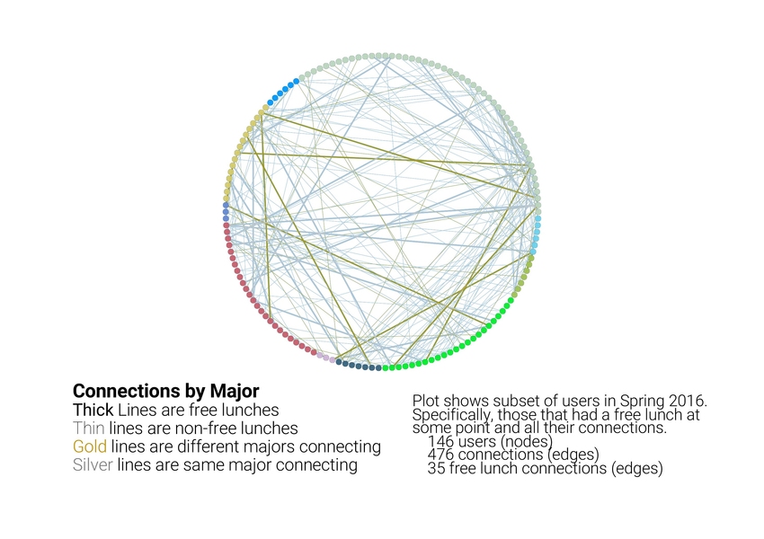 Tuka Al-Hanai and Mohammad Ghassemi graphed the cross-department lunch connections their program facilitated for a subset of users during spring term, 2016. Thick lines are free lunches. Thin lines are non-free lunches. Gold lines are different majors connecting. Silver lines are same major connecting. 