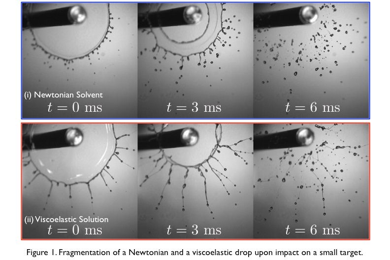 Scientists have typically focused on what are known as Newtonian fluids, such as water and oil — relatively thin, homogenous liquids. But they’ve had difficulty predicting the distribution of droplet sizes observed for non-Newtonian fluids such as saliva, blood, paint, and resins.
