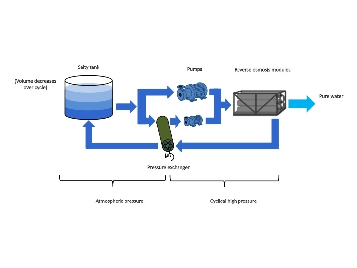 One of the proposed batch designs uses a pressure exchanger to recover energy.