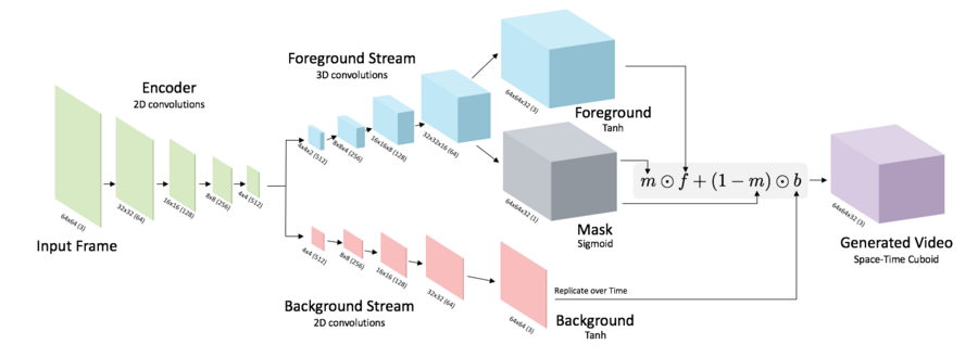 A new algorithm generates videos using a series of neural networks. 
