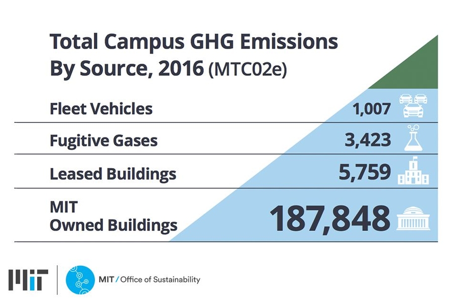 The largest source of campus emissions is the energy used to heat, cool, and power buildings, followed by fugitive gases and fleet vehicles. 