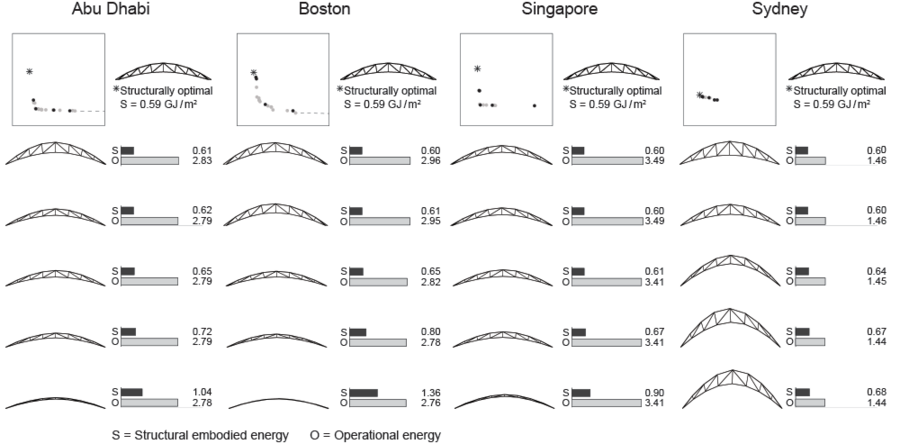 Figure 3: These arch geometries correspond to five of the dark data points representing the best compromises in the diagrams in the previous image. The most structurally efficient designs are at the top, the most operationally efficient at the bottom. The solutions vary from city to city, with the set for Sydney looking markedly different from the others due to that city’s mild climate.
