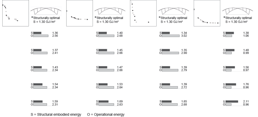 Figure 4: This figure presents the optimal set of designs for the x-brace. In Abu Dhabi and Singapore, operational energy is reduced by curving the overhangs down over the windows. In Boston, those shading elements are less curved to allow more sunlight in, and in Sydney they become flat at a higher angle to generate taller walls and windows and thus more surface area to exchange heat with the mil...